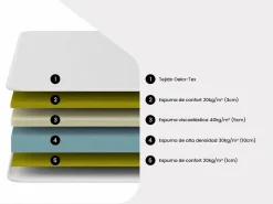 Ysmée Colchón Espuma|Colchón Memoria De Forma|Colchón 90 x 200 cm Espuma + Memory Foam - ORTHOMEMORY by YSMÉE