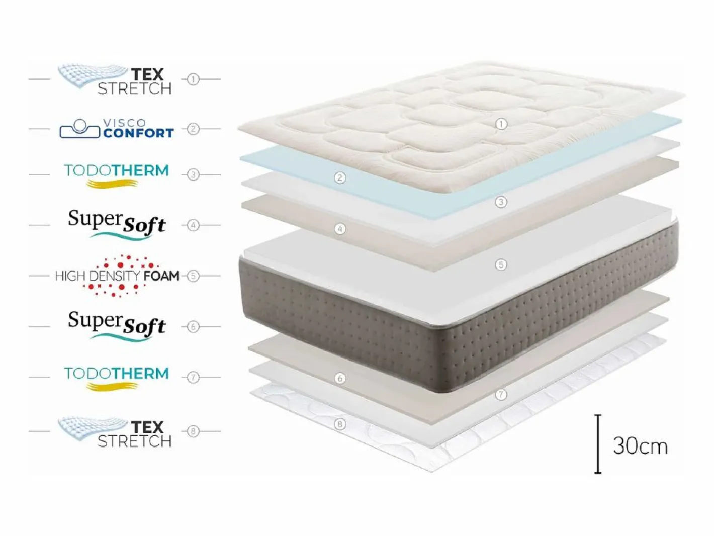 Moonia Colchones - 90X190Cm|Colchón King Max Multizone, 30cm - 90x190 cm
