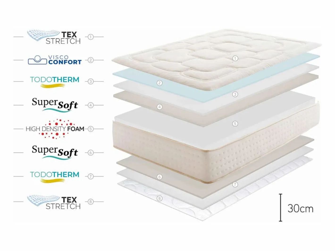 Moonia Colchones - 140X190Cm|Colchón Regal Supreme 30cm - 140x190 cm