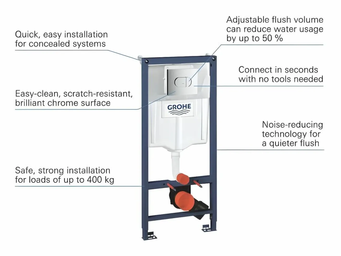 GROHE Inodoro De Pie|Solido 3 en 1 Set - Estructura de soporte + placa Arena Cosmopolitan, cromada + soportes