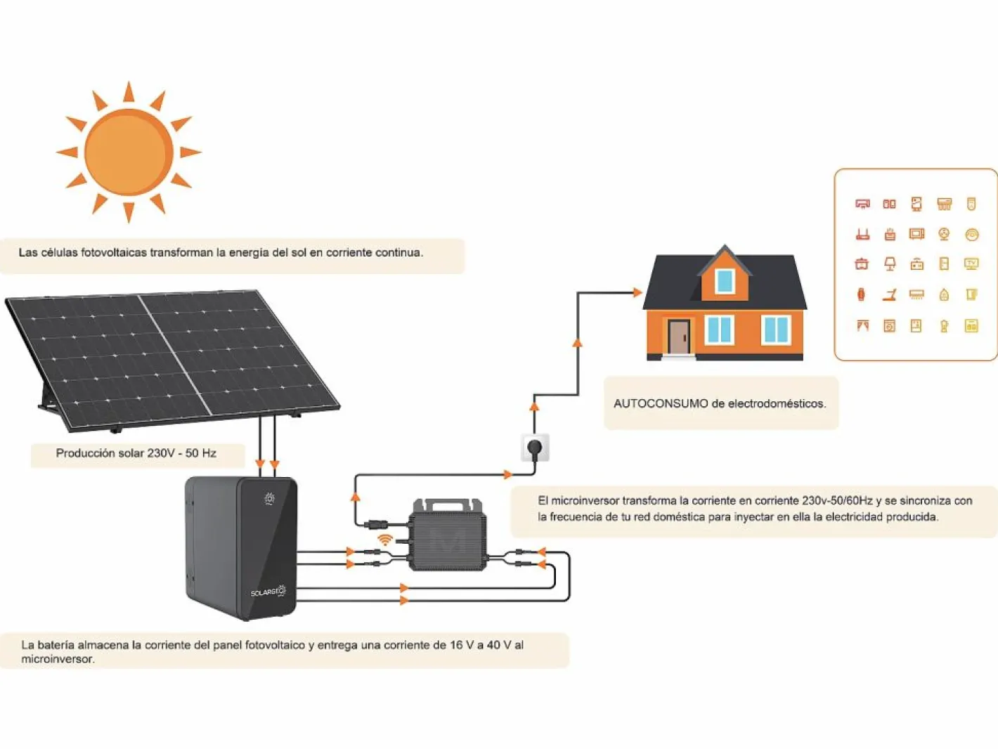 Kit panel solar Plug and Play + batería de almacenamiento - 425 W - LONGi - LUMINOSER^SOLARGEO Online